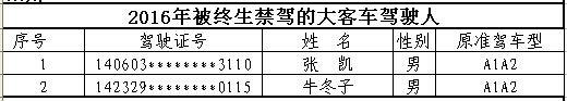 山西首次曝光終生禁駕名單 你還敢違法開車嗎？
