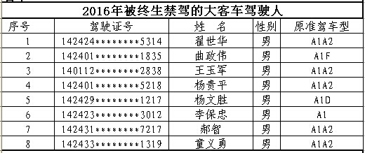 山西首次曝光終生禁駕名單 你還敢違法開車嗎？