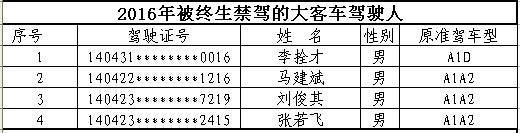 山西首次曝光終生禁駕名單 你還敢違法開車嗎？