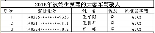 山西首次曝光終生禁駕名單 你還敢違法開車嗎？