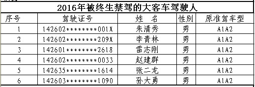 山西首次曝光終生禁駕名單 你還敢違法開車嗎？