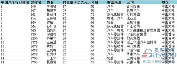 2017汽車銷量，汽車銷量，福布斯汽車富豪榜,李書福福布斯,魏建軍福布斯