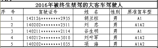 山西首次曝光終生禁駕名單 你還敢違法開車嗎？