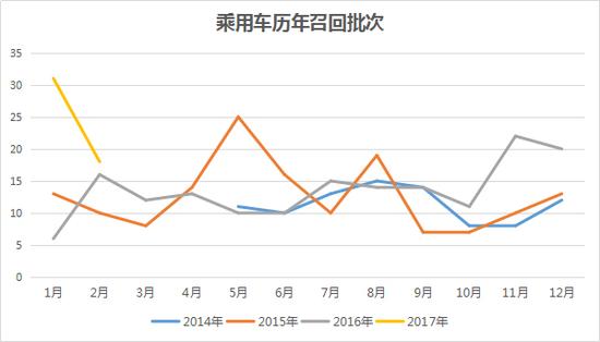 ，3.15,汽車召回