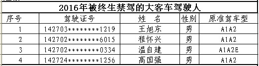 山西首次曝光終生禁駕名單 你還敢違法開車嗎？