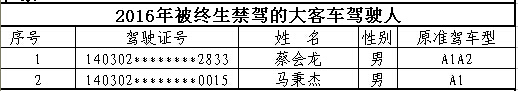 山西首次曝光終生禁駕名單 你還敢違法開車嗎？